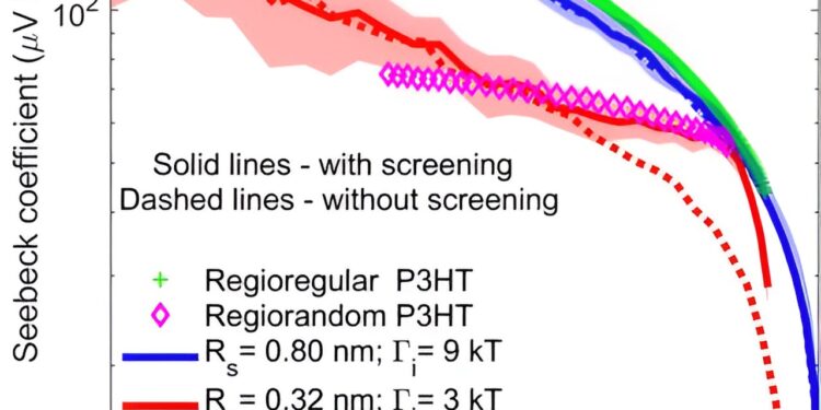 Discover the physics of how electrons shield conductivity-destroying agents in organic semiconductors