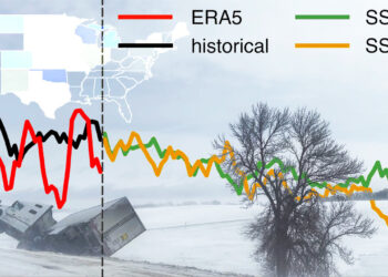 Frequency of blizzards in the United States could decrease in coming decades, study finds