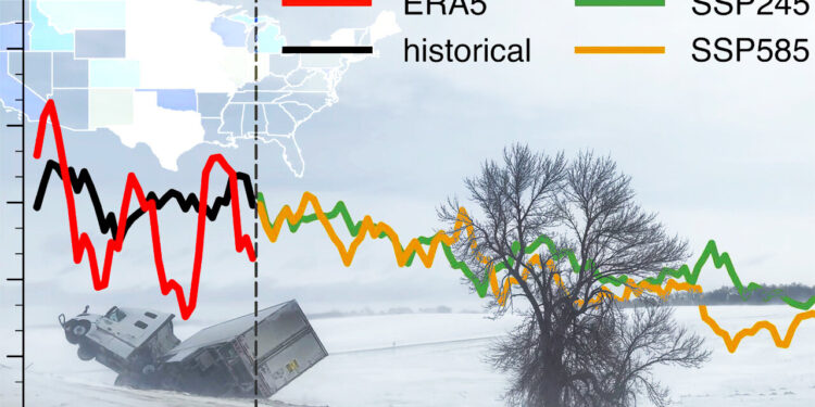 Frequency of blizzards in the United States could decrease in coming decades, study finds