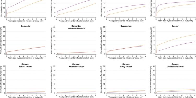 Heart attack has been shown to significantly increase the risk of other health problems
