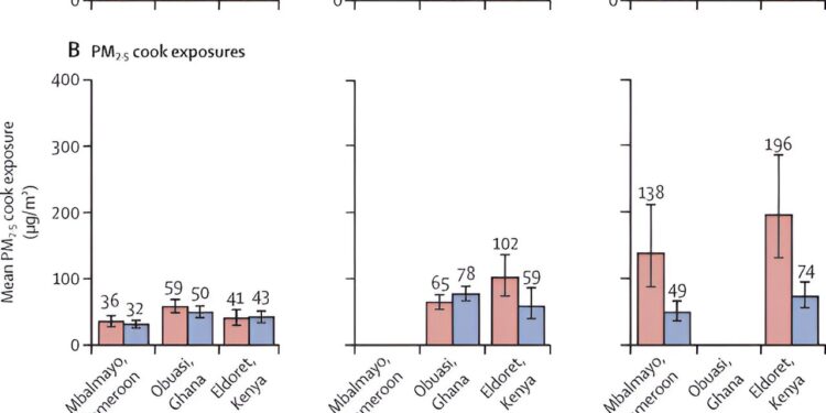Measuring household air pollution exposure in sub-Saharan Africa