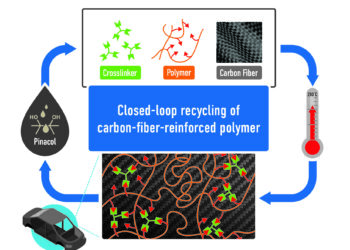New process enables complete recovery of raw materials from strong polymer composites