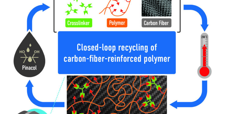 New process enables complete recovery of raw materials from strong polymer composites