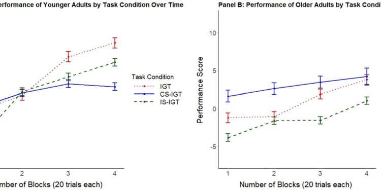 Older people rely more on confidence in decision-making.  This could expose them to scams