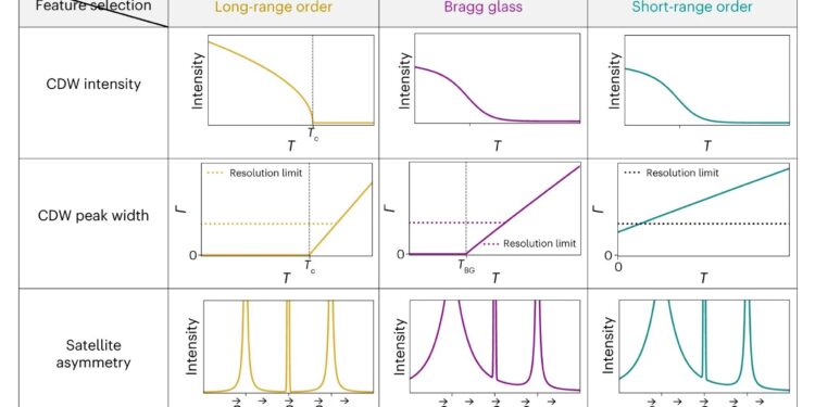 Physicists detect elusive ‘Bragg glass’ phase using machine learning tool