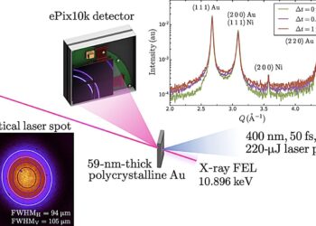 Researchers capture strange behavior of laser-excited gold