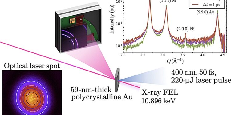 Researchers capture strange behavior of laser-excited gold