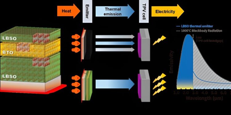 Researchers develop near-zero epsilon material controllable by thermal radiation and capable of withstanding extreme environments