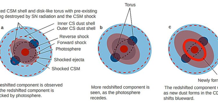 Researchers discover cosmic dust storms from Type 1a supernova