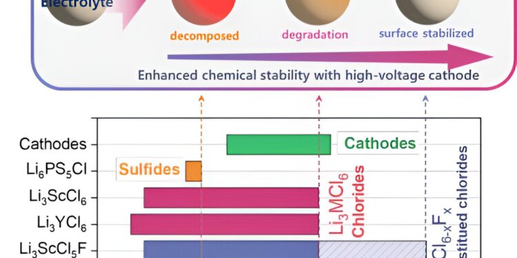 Researchers raise expectations for commercialization of energy-dense all-solid-state batteries