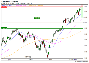 S&P 500: Purchase of the PUT PN55V warrant (Zonebourse.com) A technical slowdown could form upon contact with the 5005 point zone.  The S&P500 is, in fact, in the overbought zone…