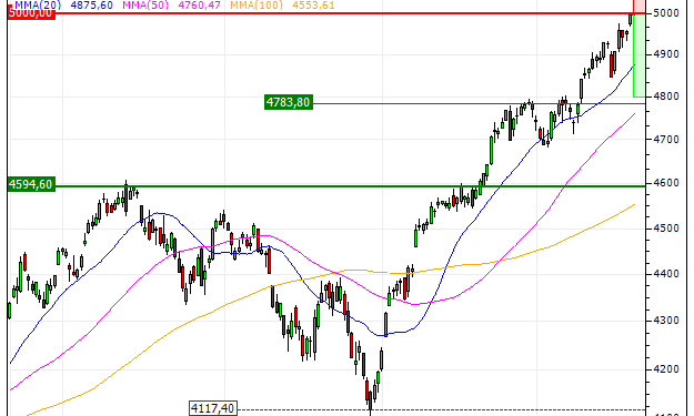 S&P 500: Purchase of the PUT PN55V warrant (Zonebourse.com) A technical slowdown could form upon contact with the 5005 point zone.  The S&P500 is, in fact, in the overbought zone…