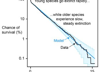 Scientists may have uncovered the ‘aging process’ of species