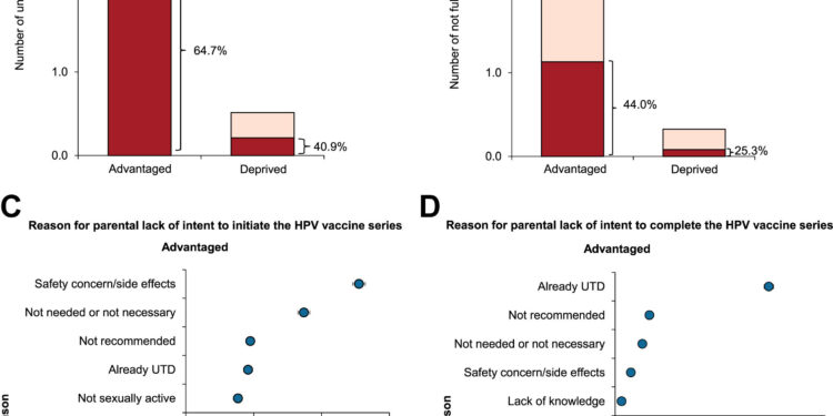 Socioeconomically advantaged individuals less likely to seek HPV vaccination for their children, researchers find