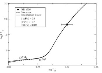 Study investigates chemical composition of metal-poor star HD 1936