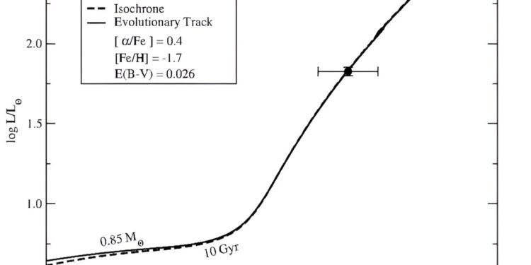 Study investigates chemical composition of metal-poor star HD 1936