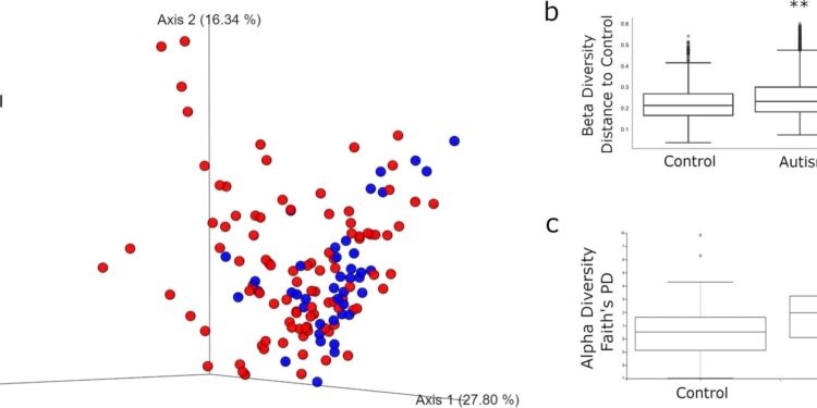 Study reveals changes in microbiome linked to autism spectrum disorder