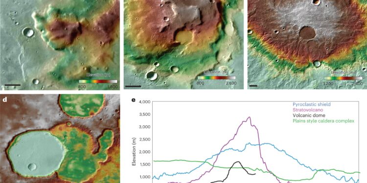 The study of the morphology and mineralogy of Mars suggests that it may have once experienced active volcanism and crustal recycling.