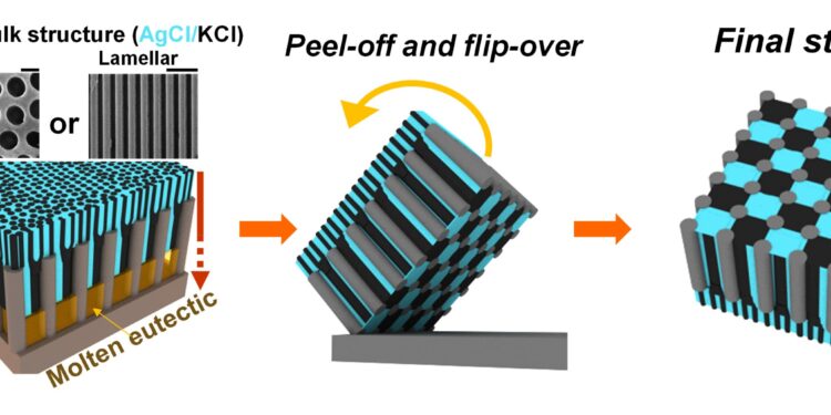 Thermal engineering models for highly ordered self-assembled materials