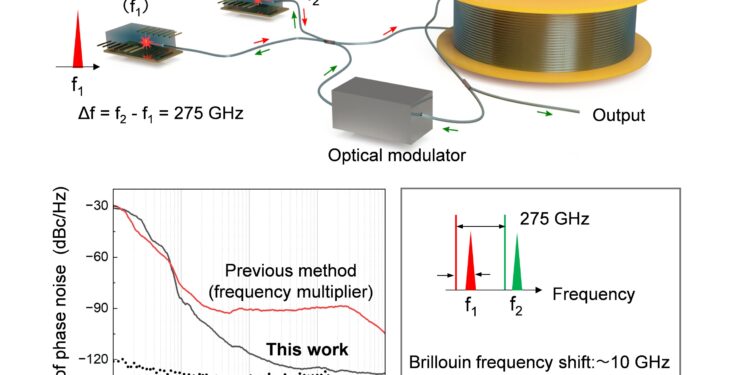 Wireless link based on photonics breaks speed records for data transmission