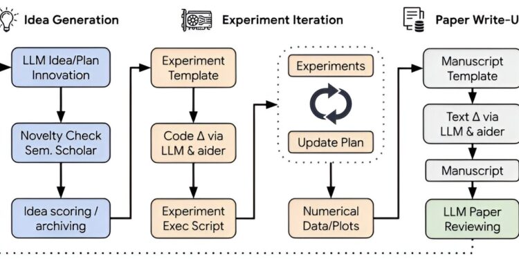 “AI Scientist” model designed to conduct scientific research autonomously
