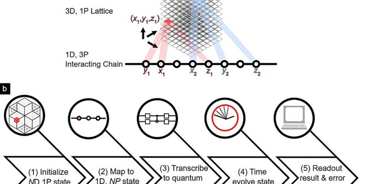 Higher-order topological simulation opens new perspectives for quantum computers