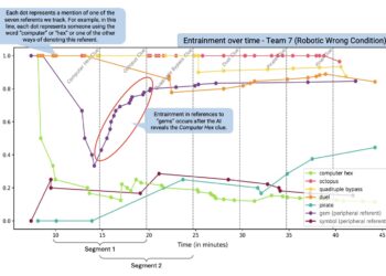 How working with AI impacts teams’ collective attention