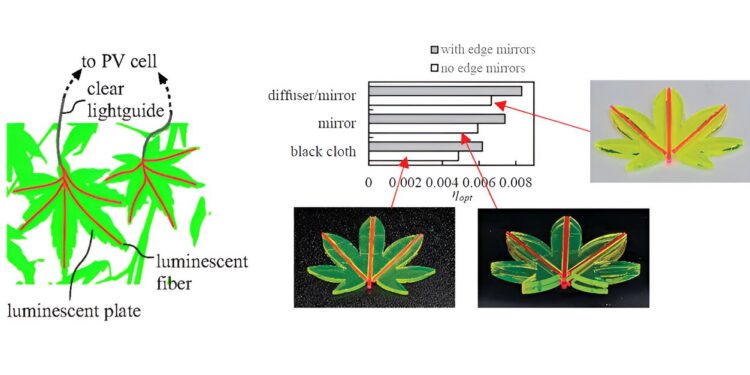 Leaf-shaped solar concentrators promise major improvement in solar efficiency