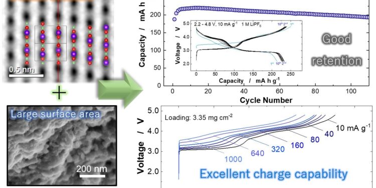 LiMnO₂ electrodes could replace Ni/Co in electric vehicle batteries