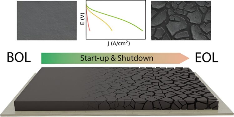 Method paves way for improved fuel cell vehicles