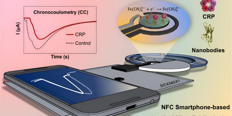 New device monitors levels of inflammation-associated C-reactive protein in real time