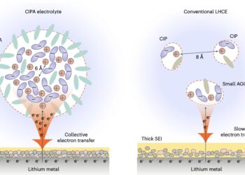 New electrolyte design promises longer-lasting lithium-metal batteries