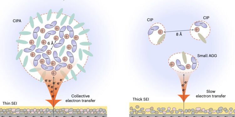 New electrolyte design promises longer-lasting lithium-metal batteries