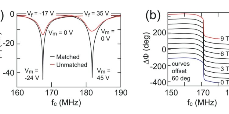 New varactor improves measurements of quantum dot devices at millikelvin temperatures