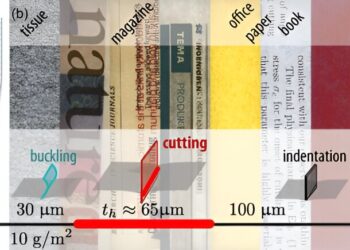Paper Types Classified by Cut Risk