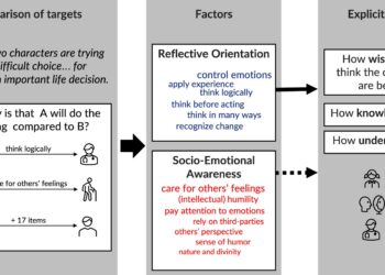 People considered wise share key characteristics, global study finds