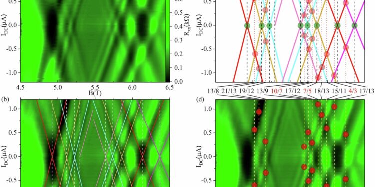 Physicists Discover New Phenomena in Fractional Quantum Hall Effects