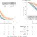 Precision therapy for metastatic prostate cancer improves survival