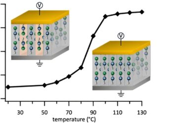 Printed electronic materials can store 1,000 times more charge than current forms