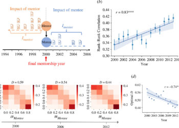 Researchers Discover Academic Equivalent of Great Gatsby Curve in Science Mentoring
