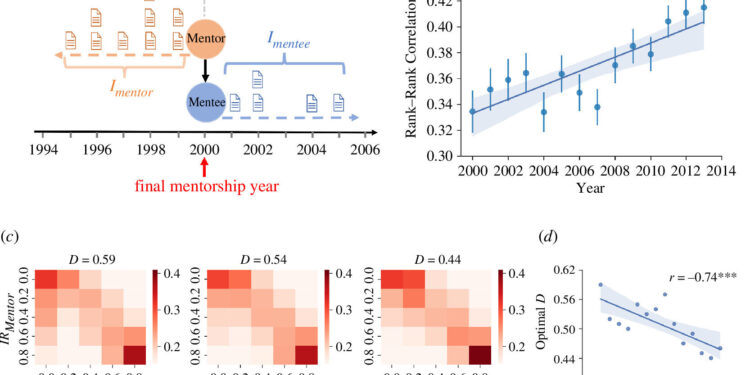 Researchers Discover Academic Equivalent of Great Gatsby Curve in Science Mentoring