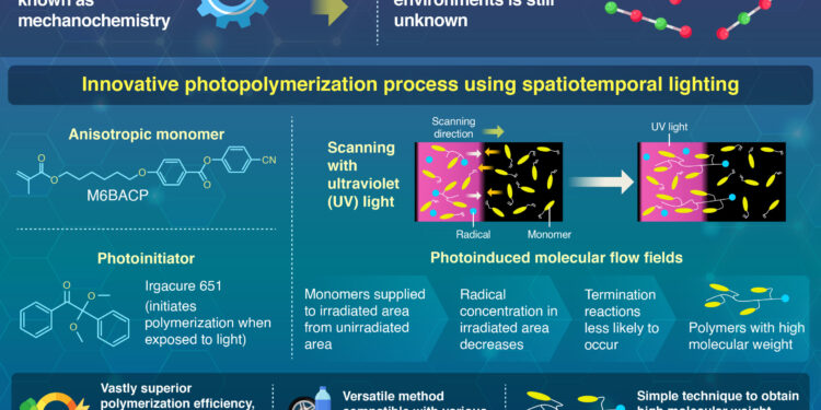 Researchers have discovered how to make photopolymerization much more efficient