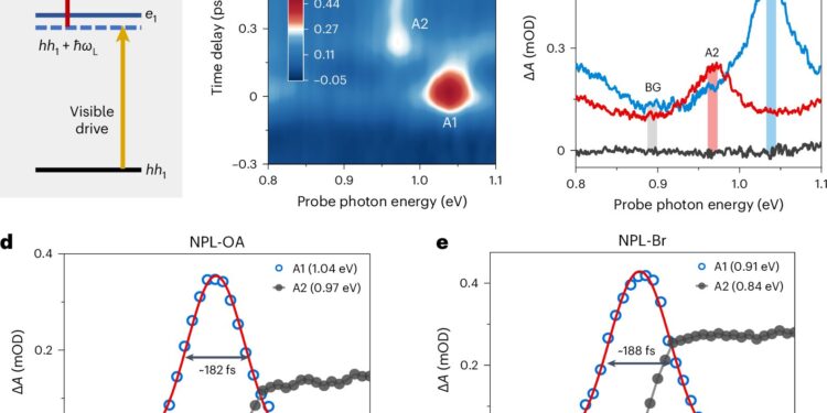 Researchers observe Floquet states in colloidal nanoplatelets driven by visible pulses