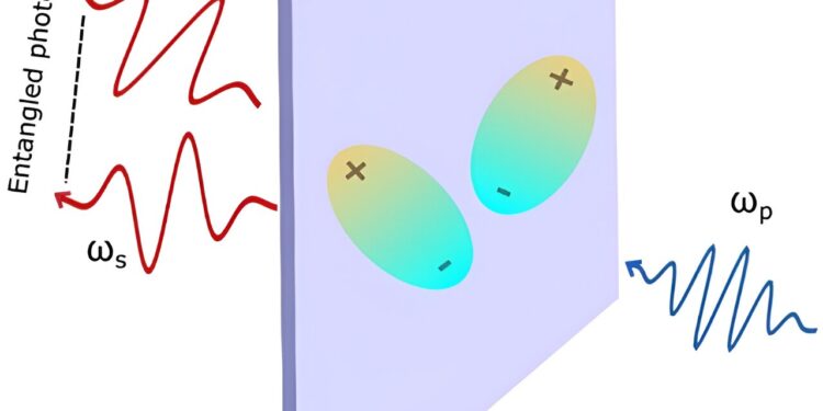 Scientists demonstrate that excitonic interactions improve the efficiency of entangled photon generation