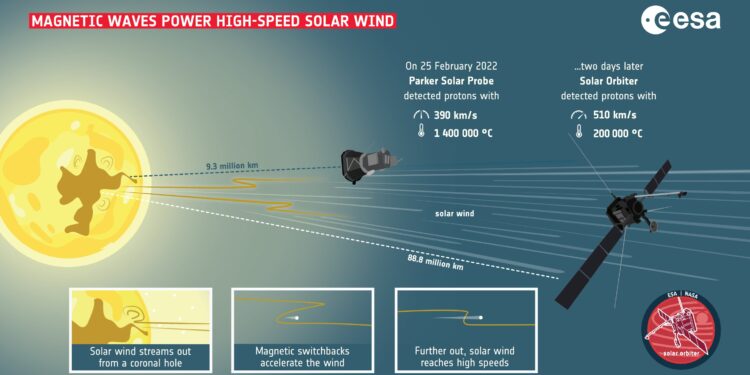 Solar Orbiter shows how solar wind gets a magnetic boost