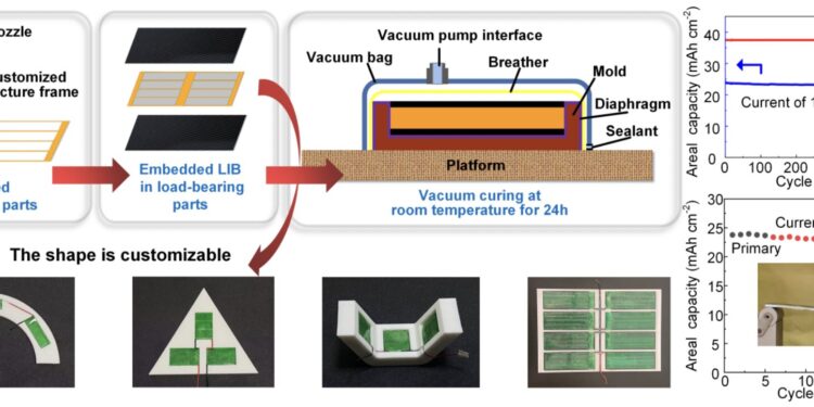 Stable, robust and customizable 3D printed decoupled structural lithium-ion batteries