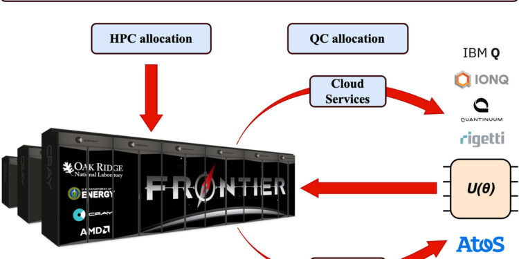 Study seeks to unite high-performance computing and quantum computing for science