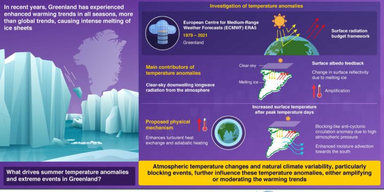 Surface energy balance analysis reveals causes of Greenland’s abnormal warming