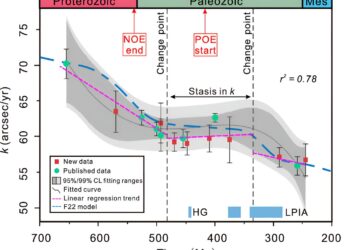 The study of the history of the Earth’s rotation shows that the deceleration took place in a staircase fashion.