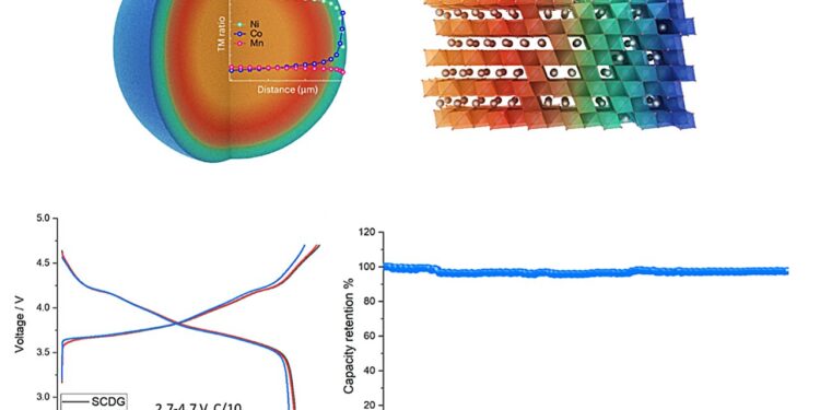 Ultra-stable layered oxide cathodes could improve battery performance